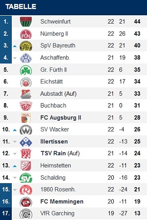 Korrigierte Regionalliga Tabelle 300