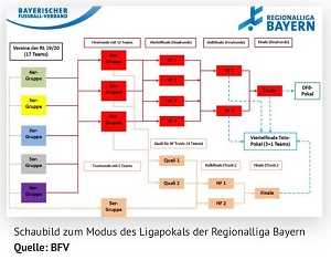 Schaubild Ligapokal 300