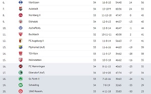 Tabellen Ausriss 300