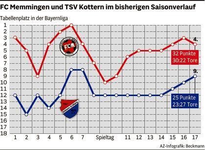 Grafik Saisonverlauf
